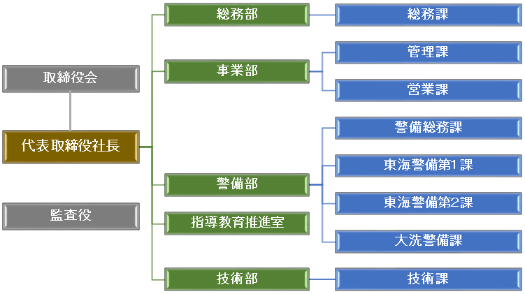 組織図